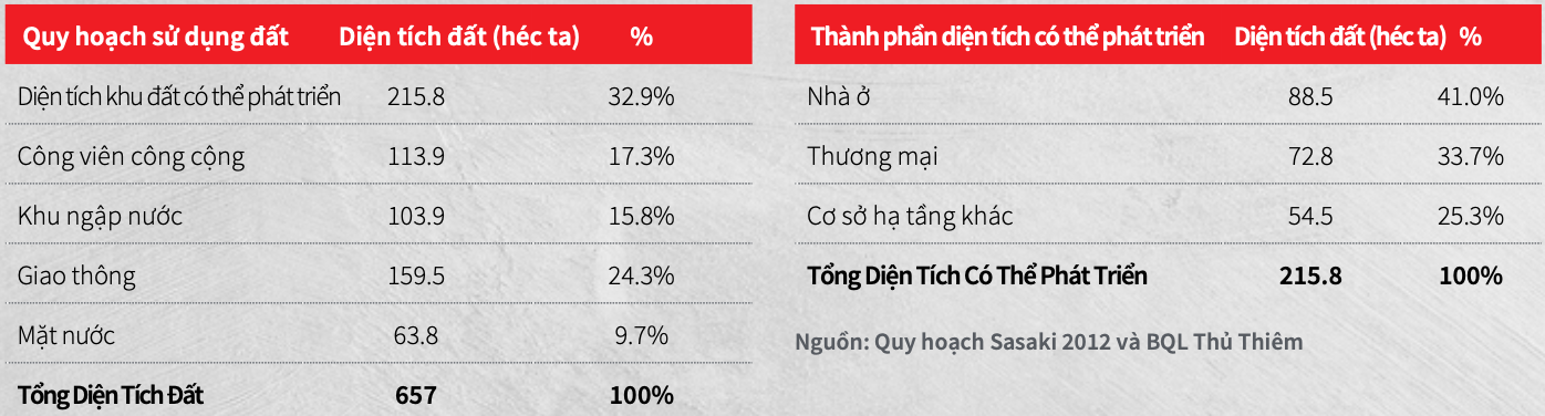 Quy hoạch sử dụng đất tại Thủ Thiêm